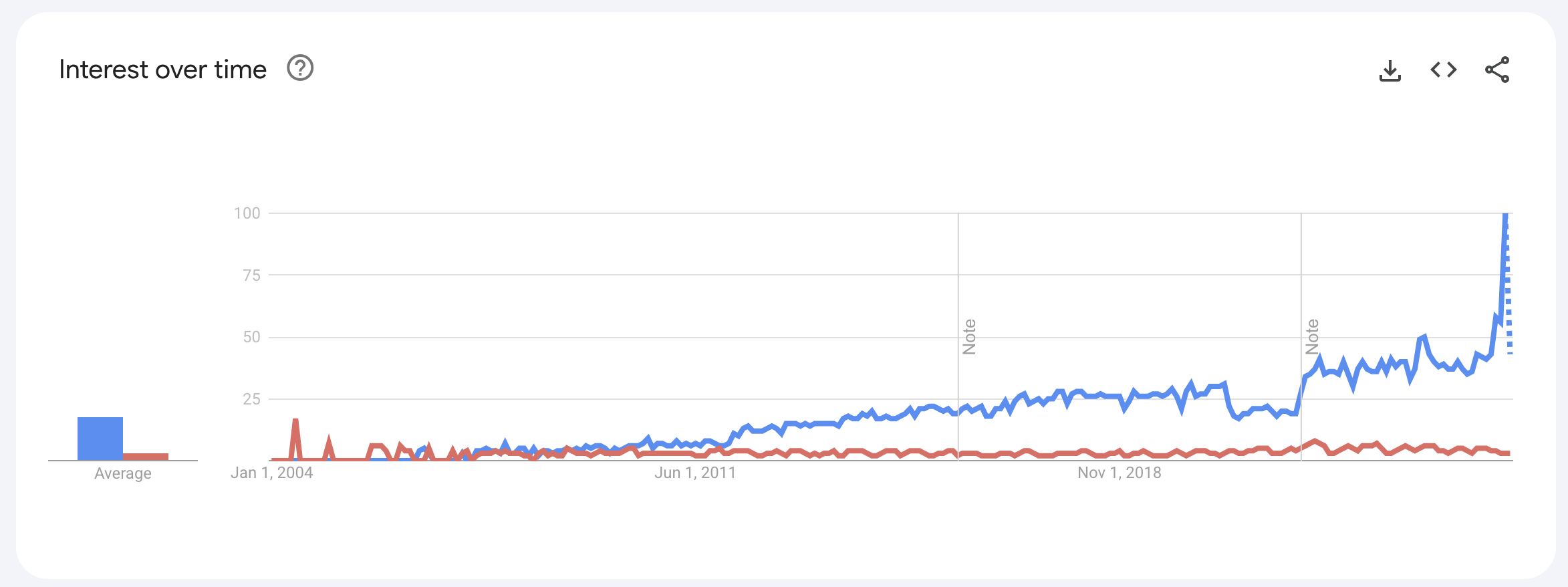 google-trend-ab-testing